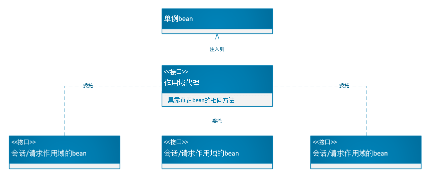 Spring 学习笔记之 Bean 的作用域 javaEE 第1张 Spring 学习笔记之 Bean 的作用域 javaEE 第1张