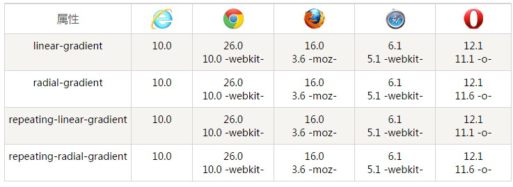 CSS3 渐变(Gradients) 前端 css 第1张 CSS3 渐变(Gradients) 前端 css 第1张