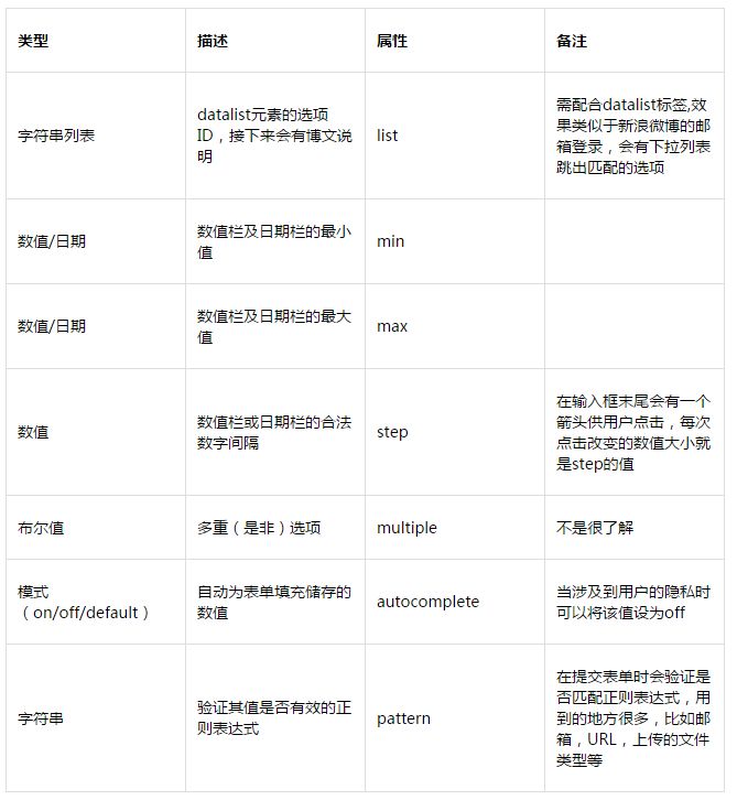 HTML5表单之input attribute 前端 小知识 web 小技巧 第1张 HTML5表单之input attribute 前端 小知识 web 小技巧 第1张